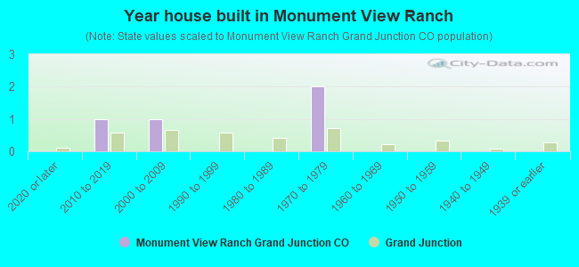 Year house built in Monument View Ranch