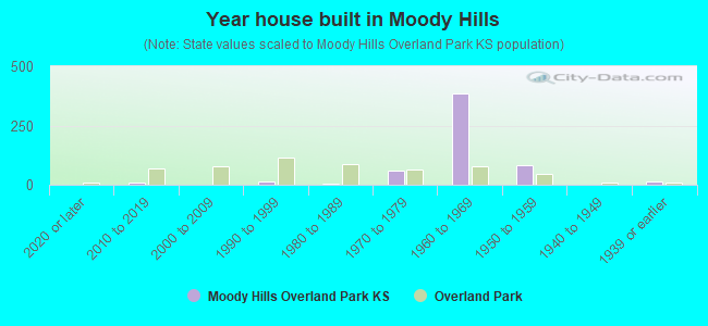 Year house built in Moody Hills