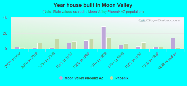 Year house built in Moon Valley