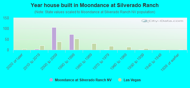 Year house built in Moondance at Silverado Ranch