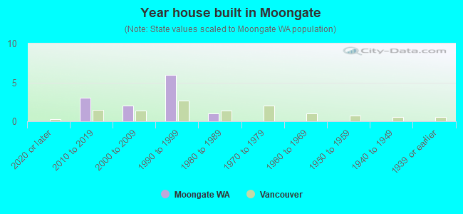 Year house built in Moongate