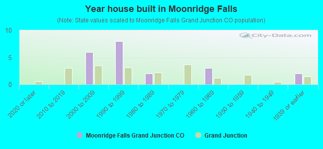 Year house built in Moonridge Falls