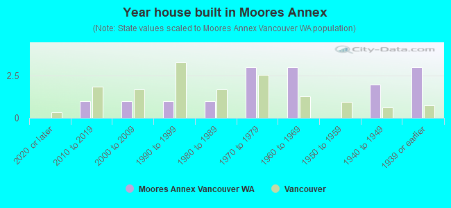 Year house built in Moores Annex