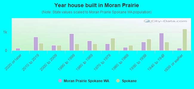 Year house built in Moran Prairie