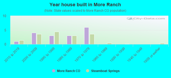 Year house built in More Ranch