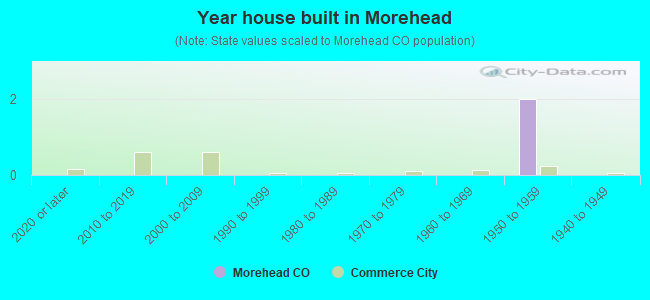 Year house built in Morehead