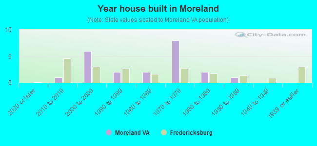 Year house built in Moreland