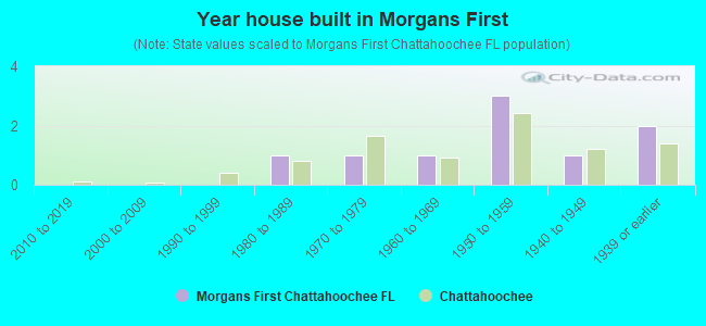 Year house built in Morgans First