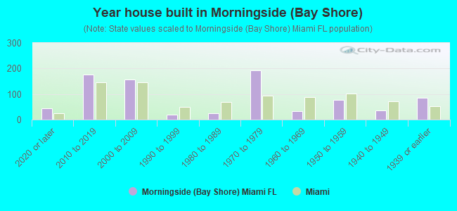 Year house built in Morningside (Bay Shore)