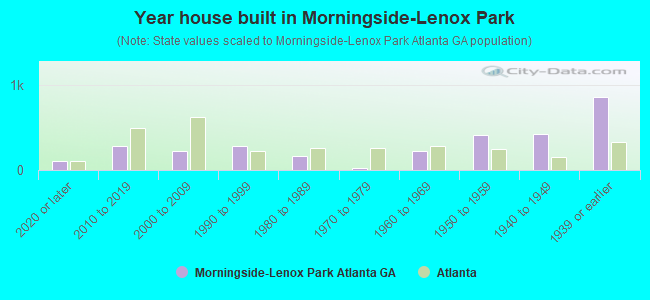 Year house built in Morningside-Lenox Park
