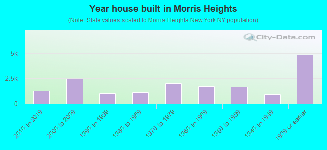Year house built in Morris Heights