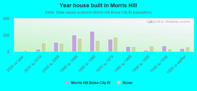 Year house built in Morris Hill