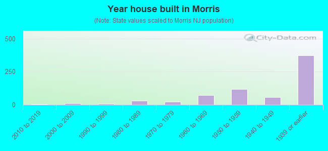 Year house built in Morris