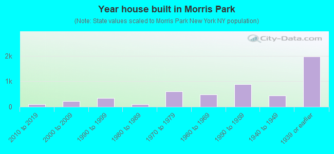 Year house built in Morris Park