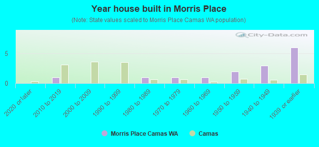 Year house built in Morris Place