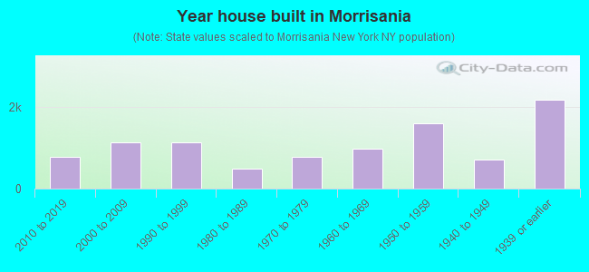 Year house built in Morrisania