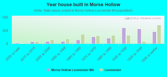 Year house built in Morse Hollow