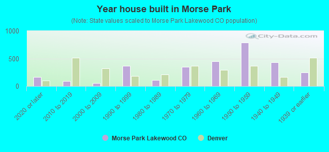 Year house built in Morse Park