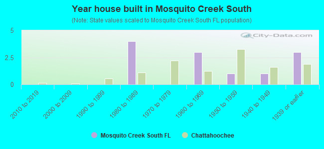 Year house built in Mosquito Creek South