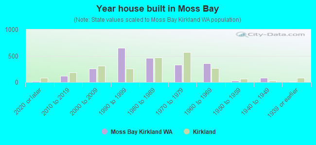Year house built in Moss Bay