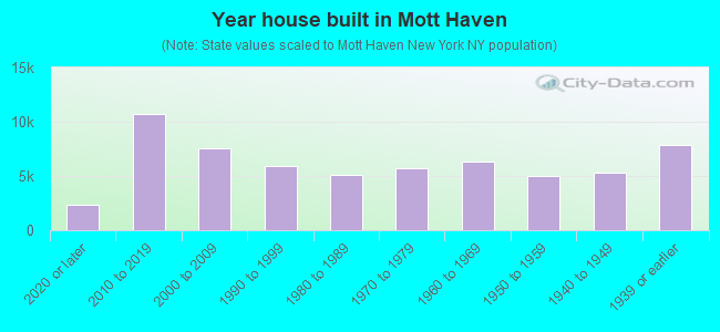 Year house built in Mott Haven