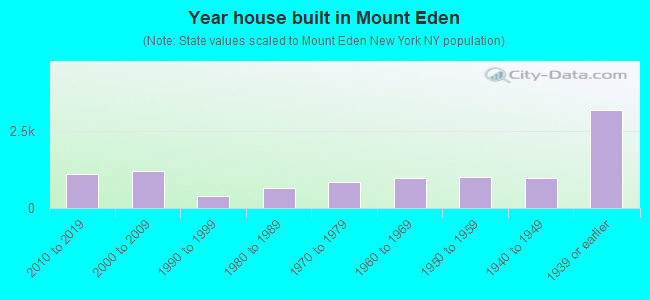 Year house built in Mount Eden