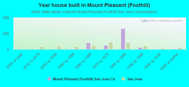 Year house built in Mount Pleasant (Foothill)