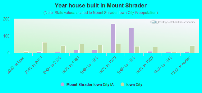 Year house built in Mount Shrader