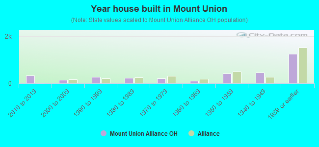 Year house built in Mount Union
