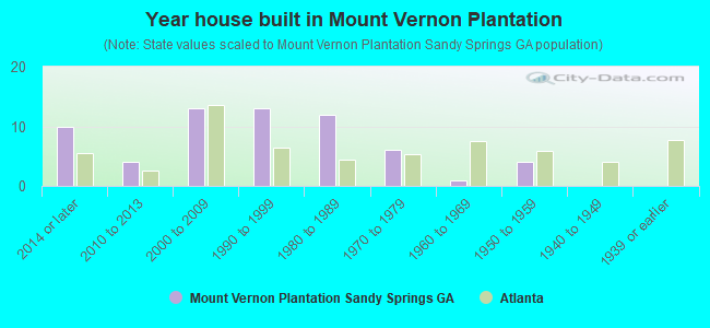 Year house built in Mount Vernon Plantation