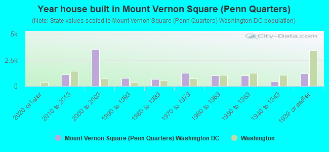 Year house built in Mount Vernon Square (Penn Quarters)