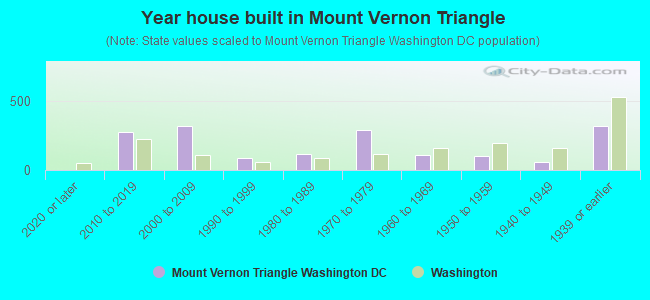 Year house built in Mount Vernon Triangle