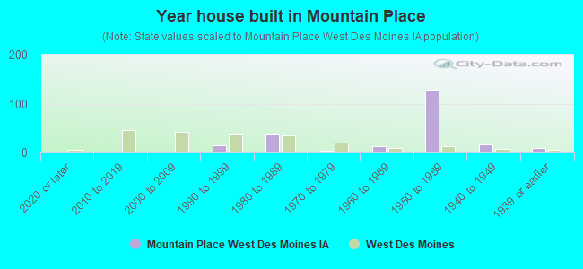 Year house built in Mountain Place