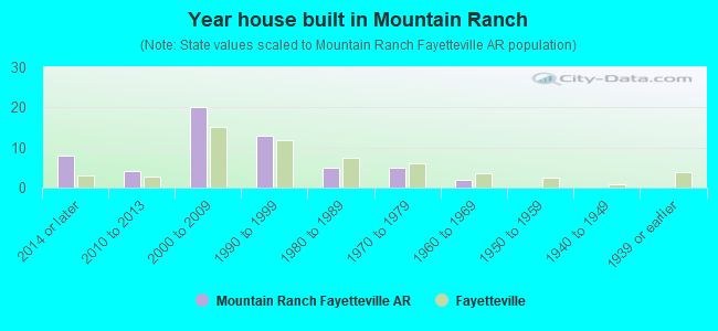 Mountain Ranch neighborhood in Fayetteville, Arkansas (AR), 72704