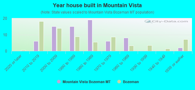 Year house built in Mountain Vista