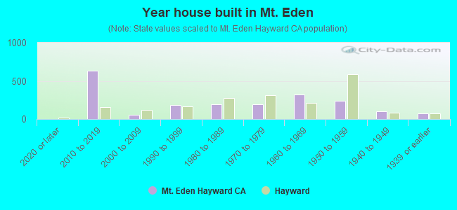 Year house built in Mt. Eden