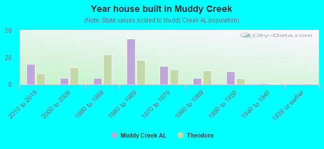 Year house built in Muddy Creek