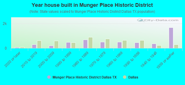 Year house built in Munger Place Historic District