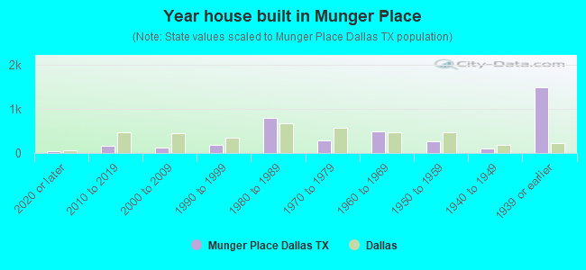 Year house built in Munger Place