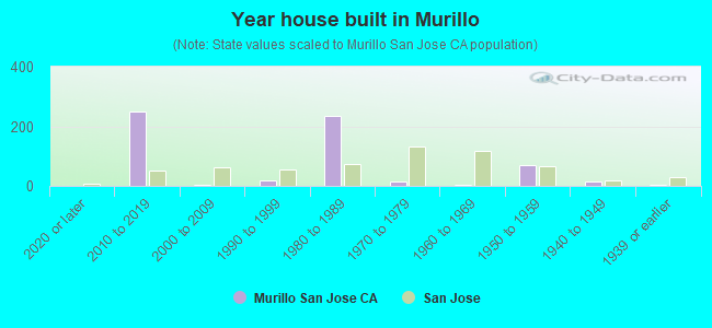 Year house built in Murillo