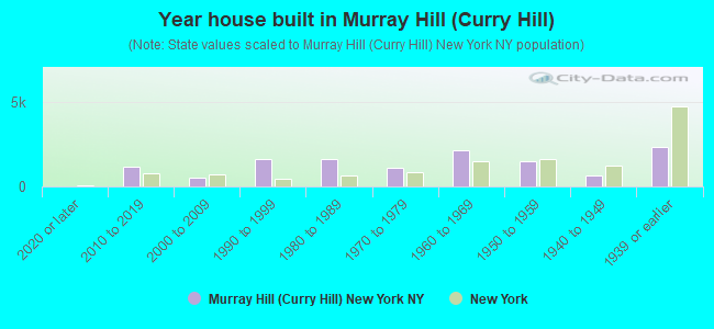 Year house built in Murray Hill (Curry Hill)