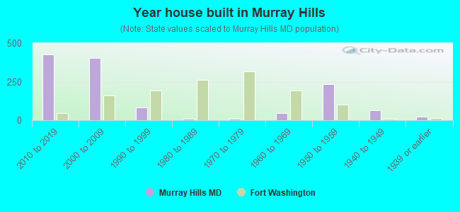 Year house built in Murray Hills