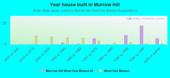 Year house built in Murrow Hill