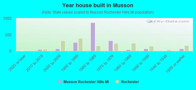 Year house built in Musson