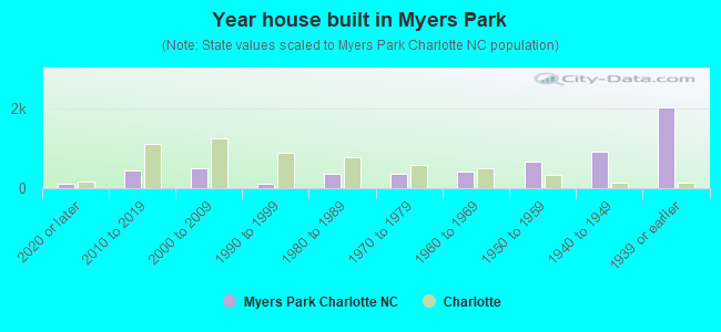 Year house built in Myers Park