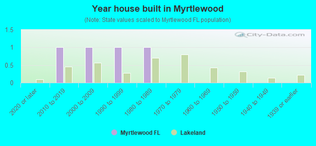 Year house built in Myrtlewood