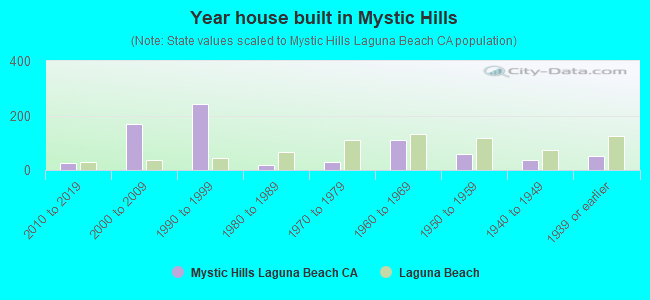 Year house built in Mystic Hills
