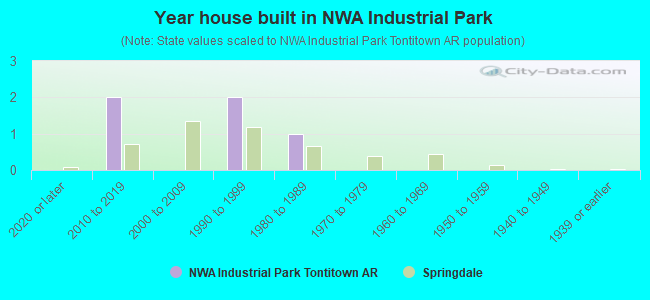 Year house built in NWA Industrial Park