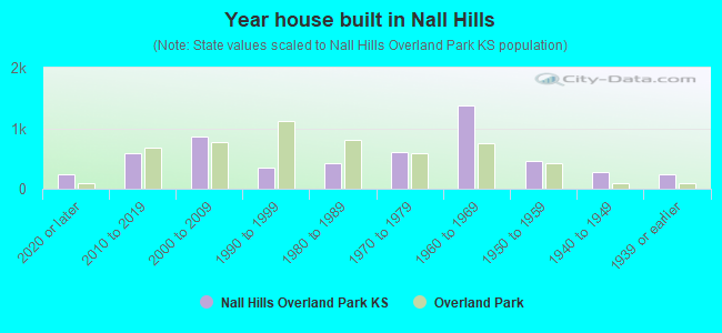 Year house built in Nall Hills