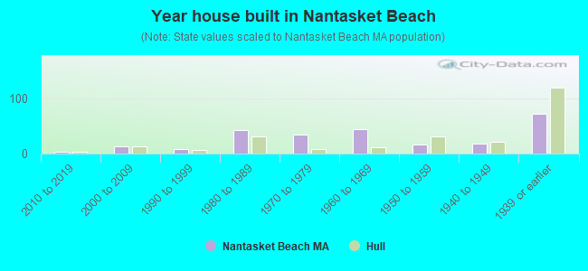 Year house built in Nantasket Beach